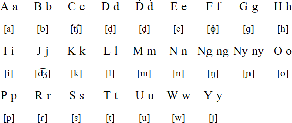 Galela alphabet and pronunciation