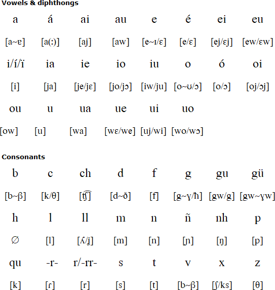 Galician Language Alphabet And Pronunciation