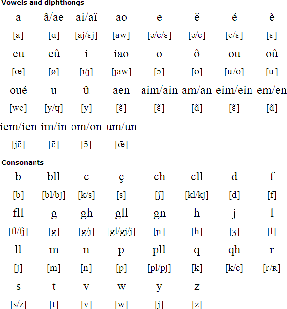 Gallo language, alphabet and pronunciation