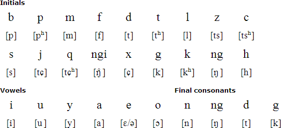 Gan pronunciation (Pinfa romanization system)
