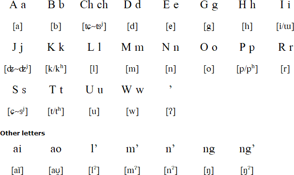 Latin alphabet for Garo
