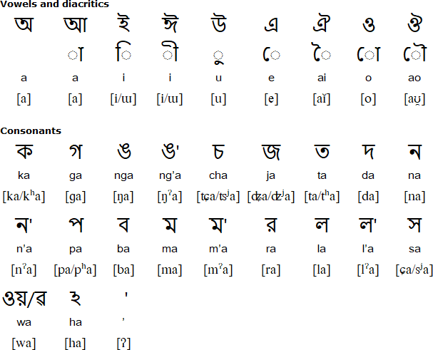 Bengali alphabet for Garo