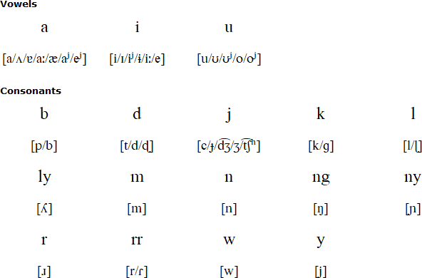 Garawa alphabet and pronunciation