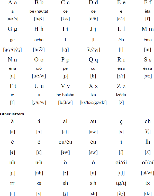 Gascon pronunciation