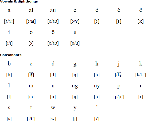 Latin alphabet for Gayo