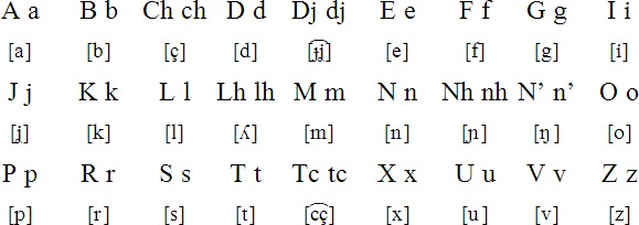 Guinea-Bissau Creole alphabet and pronunciation