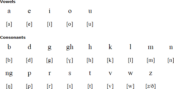 Gela alphabet and pronunciation