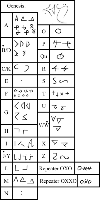 Genesis alphabet