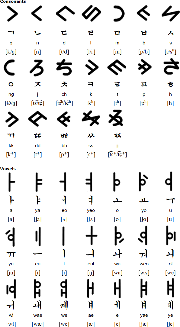 Geolmgeul alphabet