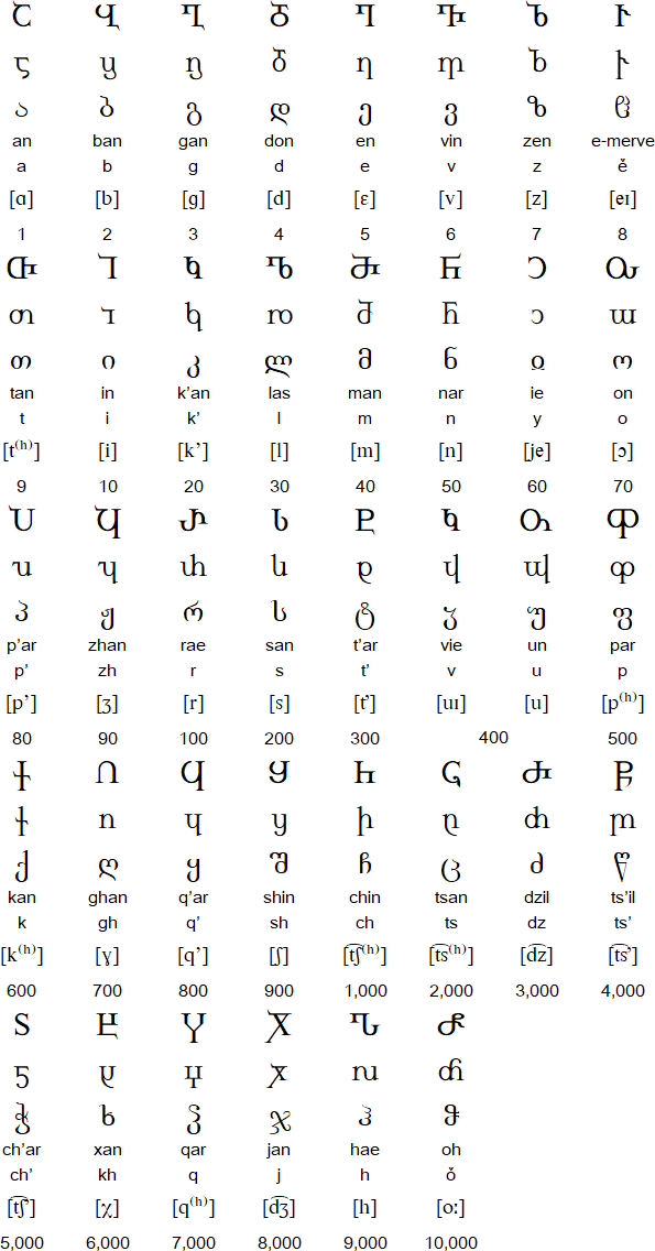 Georgian Asomtavruli, Nuskhuri and Mkhedruli alphabets