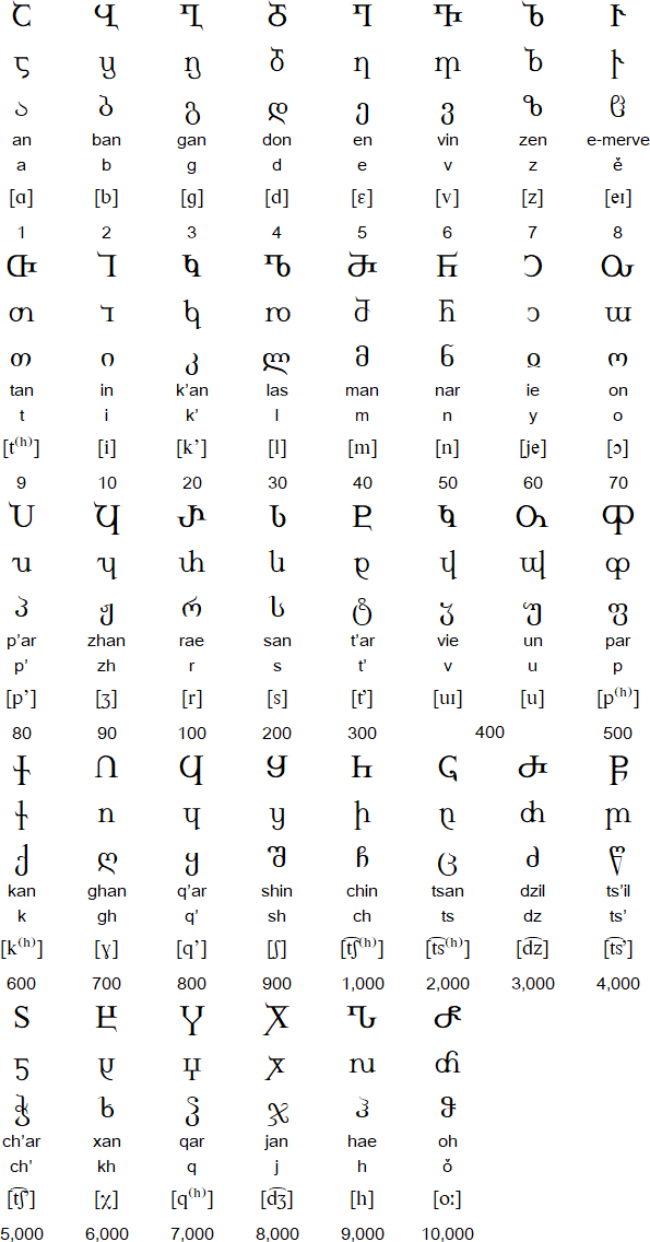 Georgian language and alphabets