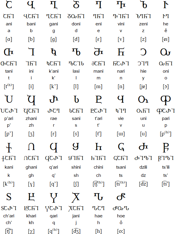 Georgian language, alphabets and pronunciation