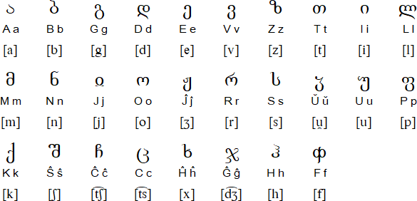 Georgian script for Esperanto (La Kartvela skribsistemo de Esperanto)
