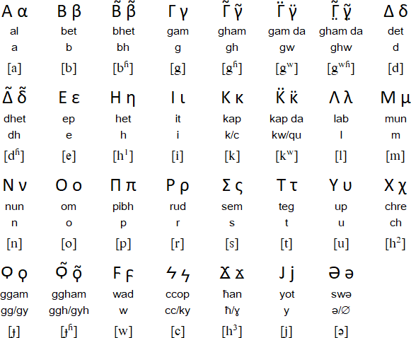 Gerbh alphabet