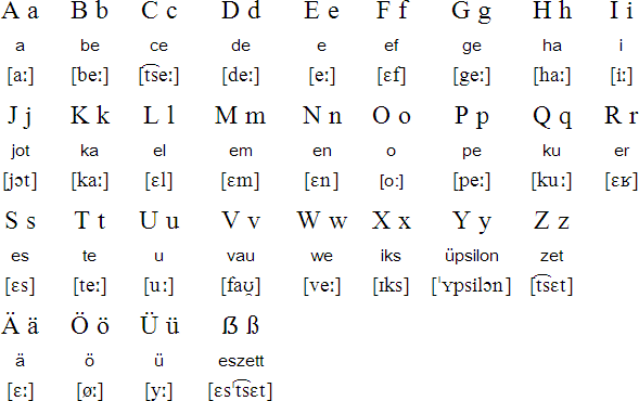 The Modern German alphabet