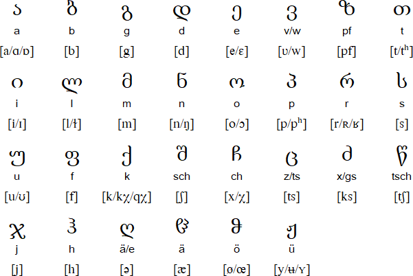 Georgian Mkhedruli alphabet for Swiss German