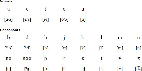 Ghari alphabet and pronunciation