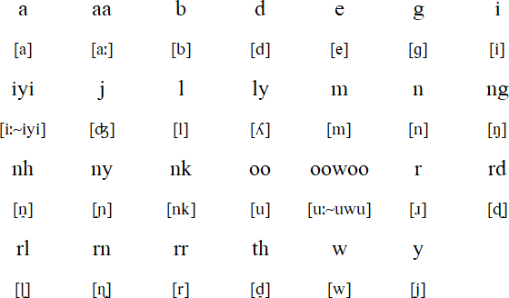 Gija alphabet and pronunciation