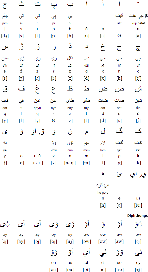 Gilaki alphabet and pronunciation