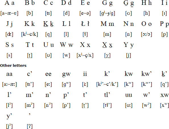 Gitxsan Alphabet Prounciation And Language