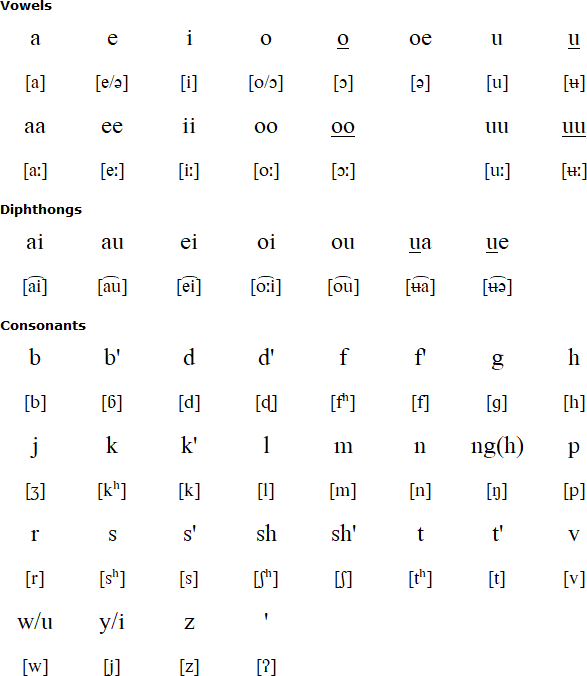 Goemai alphabet and pronunciation
