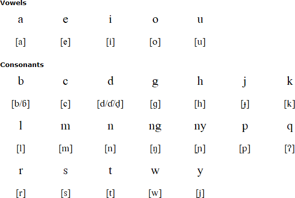 Gorontalo alphabet and pronunciation