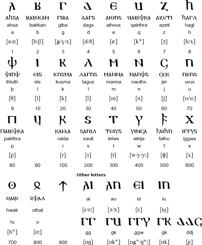 Gothic language and alphabet