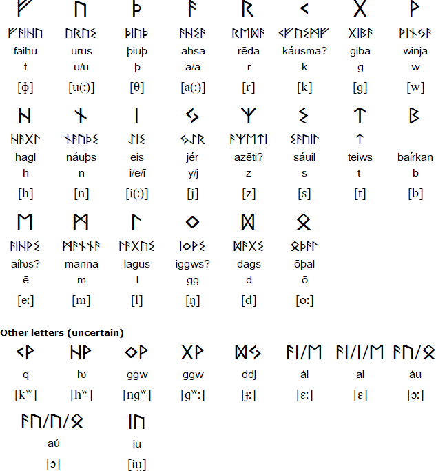 Sample text Gothic Runes