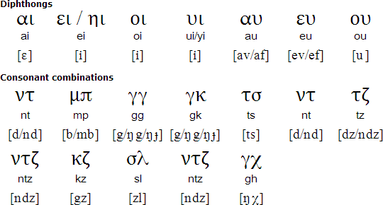 Greek diphthongs, consonant combinations, ligatures and other special letters
