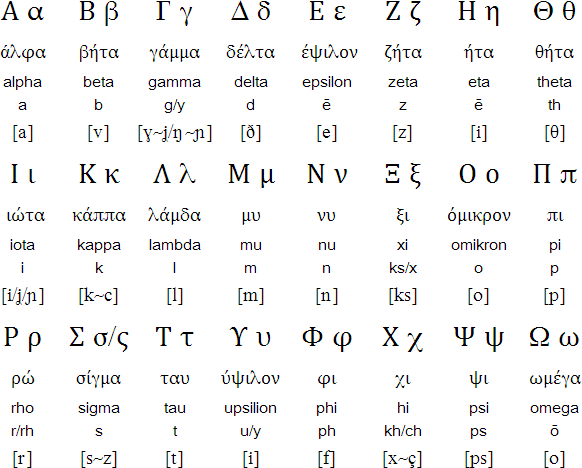 Modern Greek alphabet