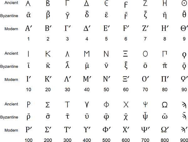 Greek numerals (Alphabetic system)