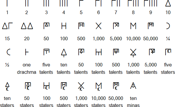 Acrophonic/Attic Greek numerals