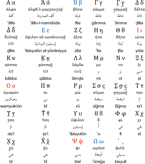 Greek Arabic alphabet