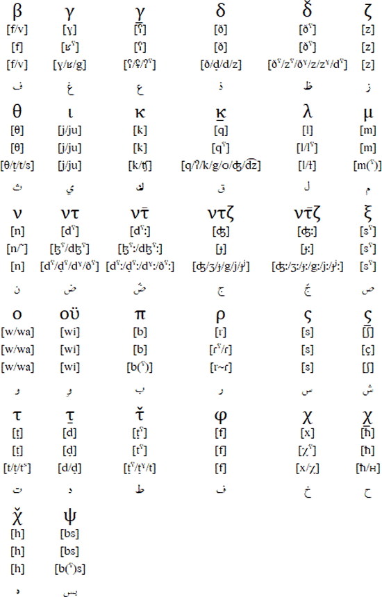 Greek Arabic alphabet pronunciation