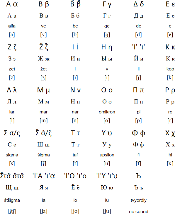 Greek Alphabet for Russian
