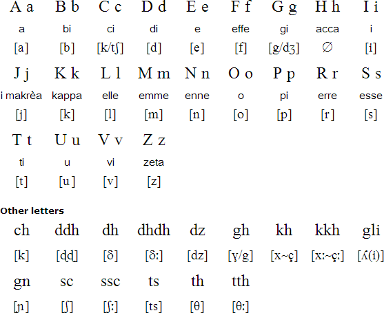 Griko Latin alphabet and pronunciation