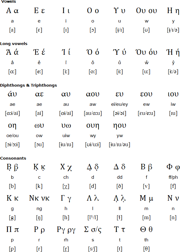 Groeg alphabet