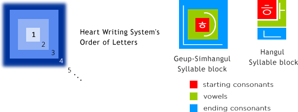 Geup-Simhangul syllable block