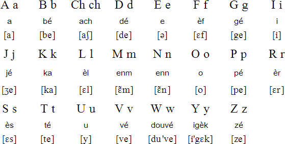 Guadeloupean Creole alphabet, prounciation and language