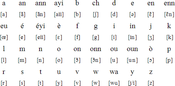 Guadeloupean Creole pronunciation