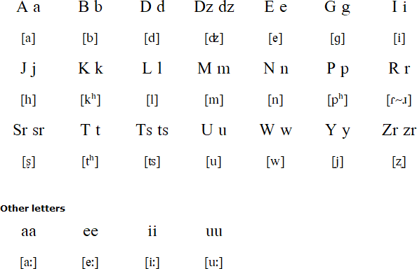 Baniwa of Guainía alphabet and pronunciation