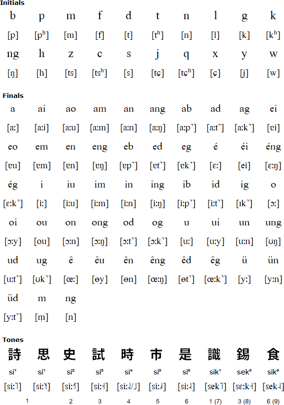 Cantonese Transliteration Scheme (广州话拼音方案)
