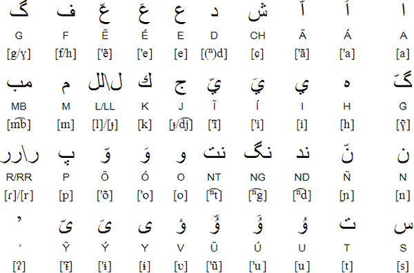 Guárabe alphabet for Guaraní