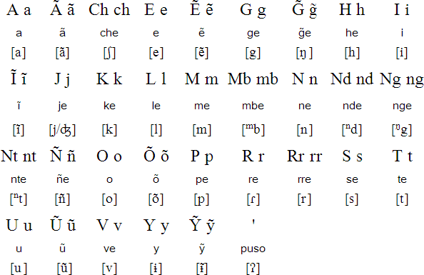 Guarani Language Alphabet And Pronunciation