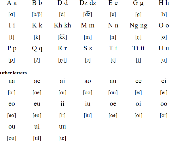 Guhu-Samane alphabet and pronunciation