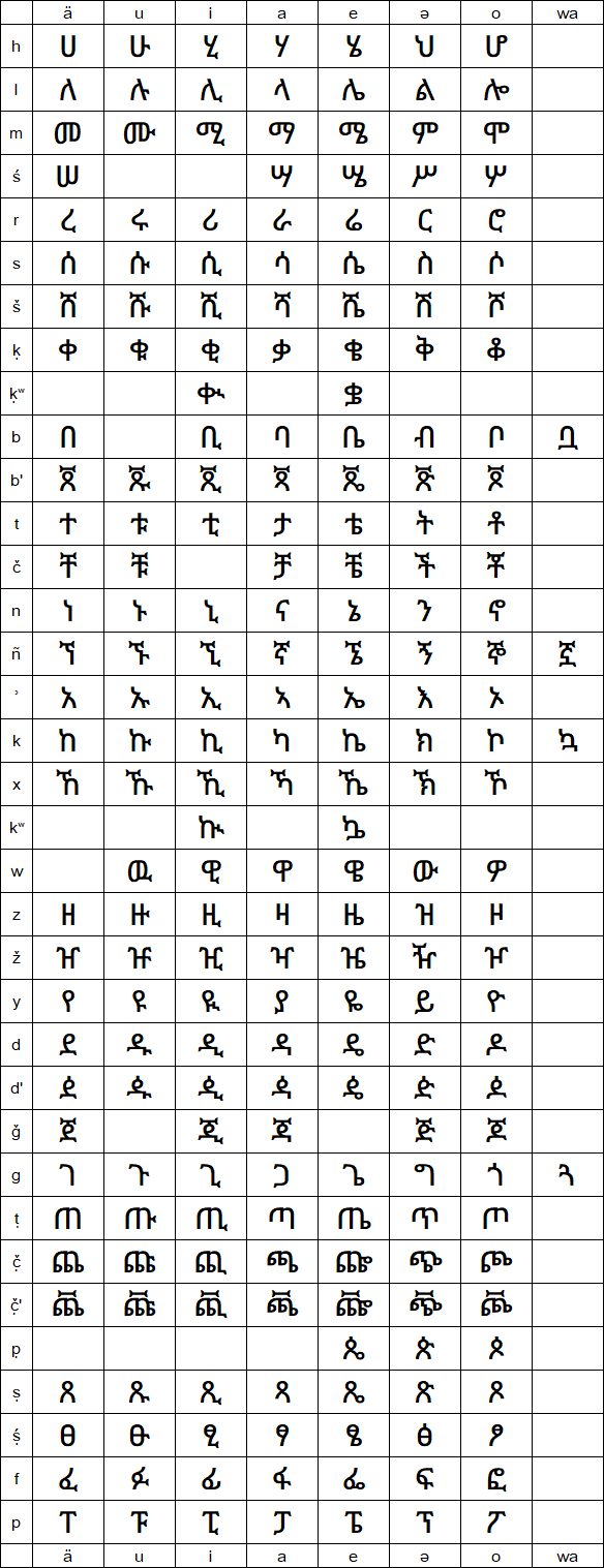 Ethiopic script for Gumuz