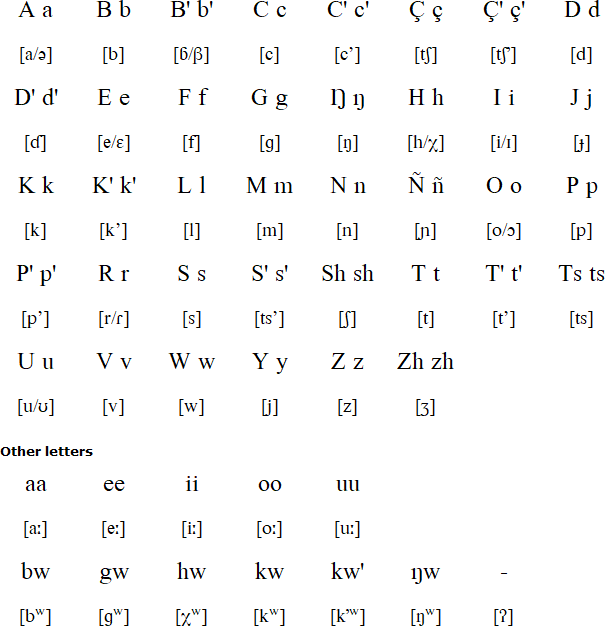 Latin alphabet for Gumuz
