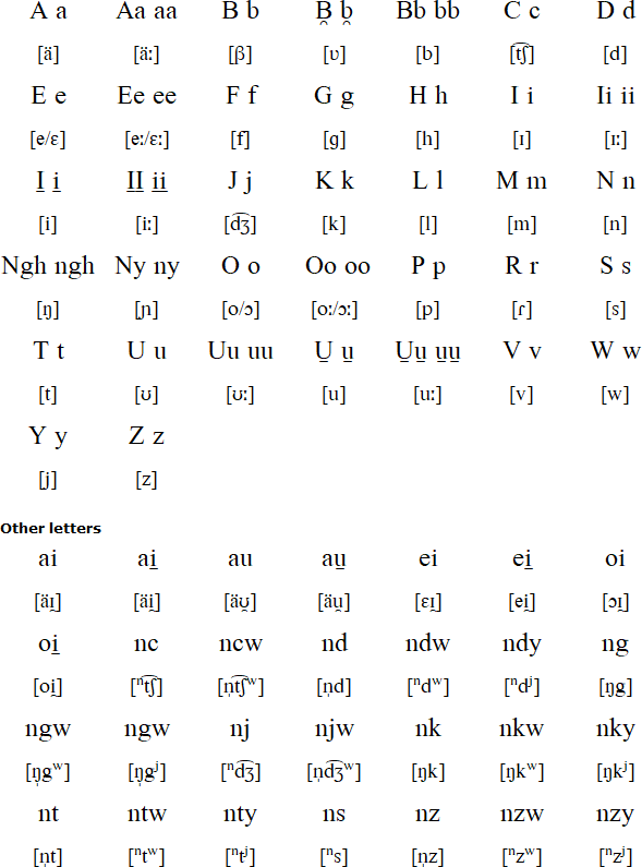 Latin alphabet for Gungu