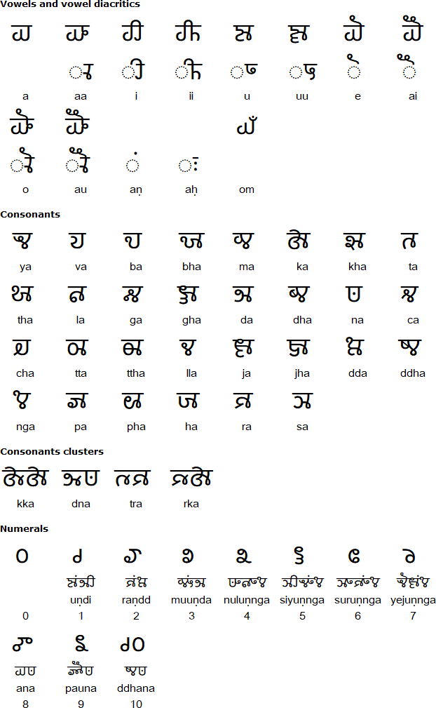 Gunjala Gondi script