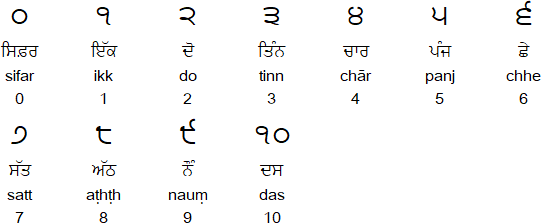 Gurmukhi numerals